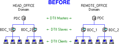 Example domains - before