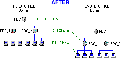 Example domains - after