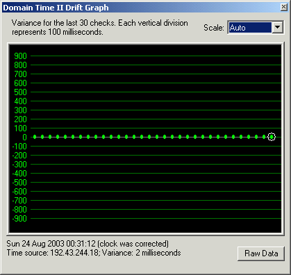 Active Directory Server running Domain Time II Graph