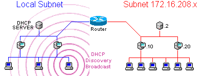 DHCP Broadcast - Discover DHCP Server and Request Timeserver Address