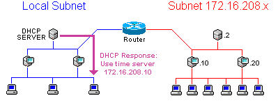 DHCP Server responds with IP address of the time server
