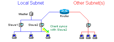 The client synchronizes with the server it found