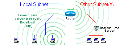 Client sends UDP broadcast to designated subnets to discover servers
