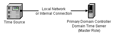 Using Local Time Source