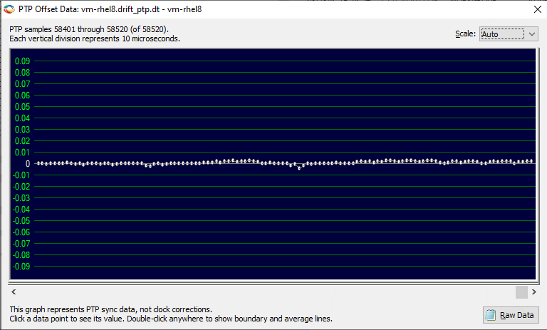 Manager - A Sample Drift Graph