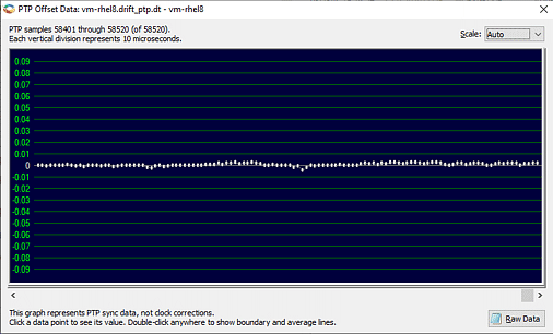 Manager - A Sample Drift Graph