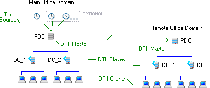 Multi-Domain Option 1