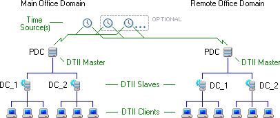 Multi-Domain Option 2