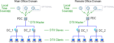 Multi-Domain Option 3