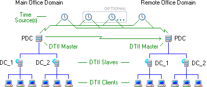 Multi-Domain Option 4